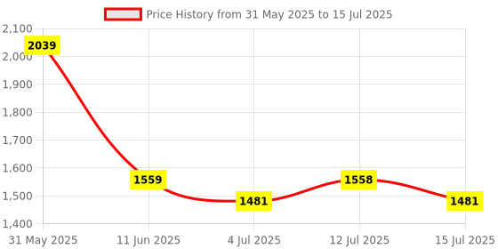 amazon.in KEXIN 256GB Micro SD Card with SD Adapter, microSDXC UHS-I U3 V30 A1 Memory Card, 90MB/s Read 30MB/s Write, 4K/8K UHD High Speed TF Card for GoPro, DSLR Camera, Drone, Android Phone (1 Pack) Price History Graph from 31 May 2025 to 15 Jul 2025