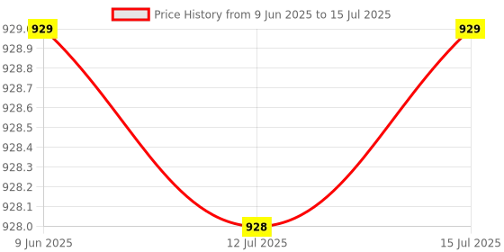 amazon.in KEXIN 64GB Micro SD Card 3 Pack with SD Adapter, microSDXC UHS-I C10 U1 Memory Card, 80MB/s Read 12MB/s Write, Full HD High Speed TF Card for Tablet, Action Camera, Dash Cam, Drone, Game Console Price History Graph from 9 Jun 2025 to 15 Jul 2025