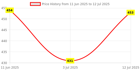amazon.in KEXIN 64GB Micro SD Card with SD Adapter, microSDXC UHS-I C10 U1 Memory Card, 80MB/s Read 12MB/s Write, Full HD High Speed TF Card for Smartphone, Tablet, Action Camera, Drone, Game Console (1 Pack) kexin Price History Graph from 11 Jun 2025 to 12 Jul 2025