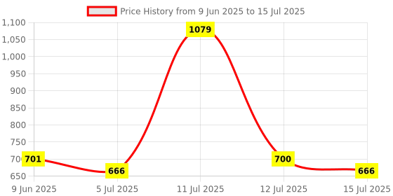 amazon.in KEXIN Micro SD Card 2Pack 64GB MicroSDXC with SD Adapter, A1, U3, V30, C10 Micro SD Memory Card TF Card 4K Full HD Video Recording(2 Pack) kexin Price History Graph from 9 Jun 2025 to 15 Jul 2025