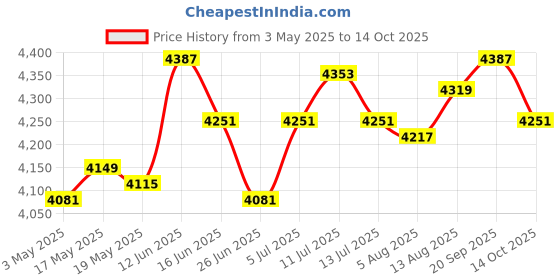 amazon.in Key and Mail Holder Rack Wood Wall Mount Shelf for Hang Coats Kitchen Office Price History Graph from 3 May 2025 to 14 Oct 2025