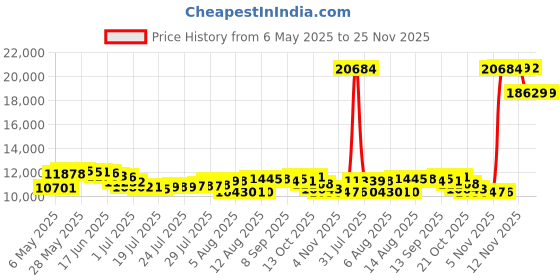 amazon.in key apparel Women's Berber Lined Quilted Vest key apparel Price History Graph from 6 May 2025 to 24 Nov 2025