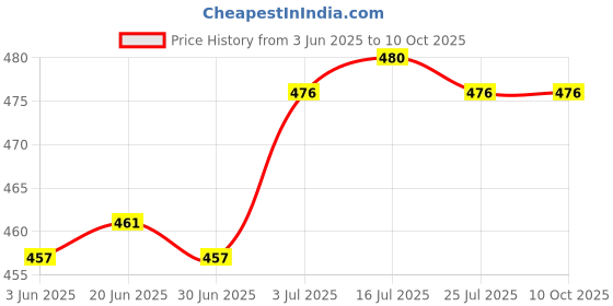amazon.in the style sutra Key Case Key Holder Large Capacity Car Keychain for Purse Car Keys Boyfriend Orange the style sutra Price History Graph from 3 Jun 2025 to 9 Oct 2025