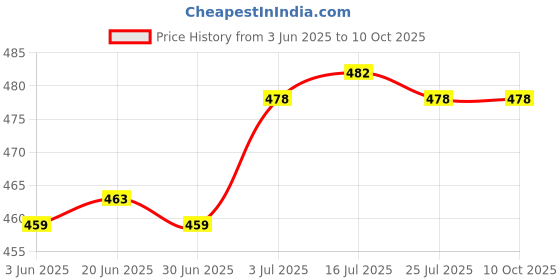 amazon.in the style sutra Key Case Key Holder Large Capacity Car Keychain for Purse Car Keys Boyfriend Yellow the style sutra Price History Graph from 3 Jun 2025 to 9 Oct 2025