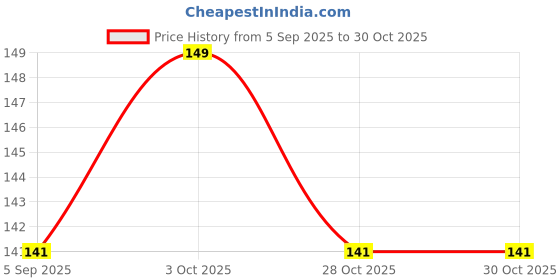 amazon.in Key Chain Double Ring Hook with Bottle Opener zinc Alloy and Stainless Steel, Key Ring Clip, Car Keychain Clip, Bottle Opener Key Ring for Car, Bike and Other Price History Graph from 5 Sep 2025 to 28 Oct 2025