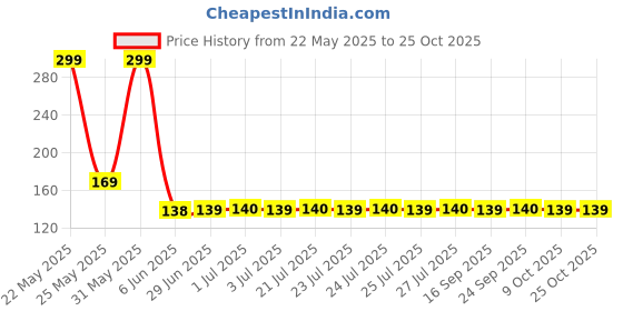 amazon.in elegant attire club Key Chains Keychains for Bike & Men Stylish elegant attire club Price History Graph from 22 May 2025 to 24 Oct 2025