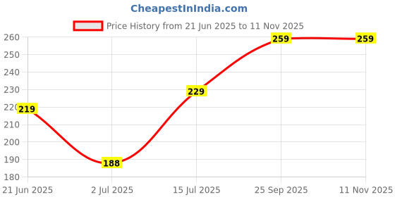 amazon.in KEY CHARM Premium Royal Enfield Compatible Keychain – Stylish Black Leather & Metal Keyring | Durable, Elegant, Gift-Ready Accessory for Bike Lovers | Bike Enthusiastic Price History Graph from 21 Jun 2025 to 11 Nov 2025