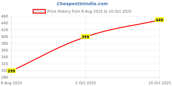 amazon.in KEY COVER HOUSE Metal Striped Key Cover and Key Chain Compatible for Suzuki Swift, DZire, Baleno, Ertiga, Grand Vitara, Brezza, Fronx, Jimny, XL6, Ignis Car 2 Button Smart Key Price History Graph from 8 Aug 2025 to 10 Oct 2025
