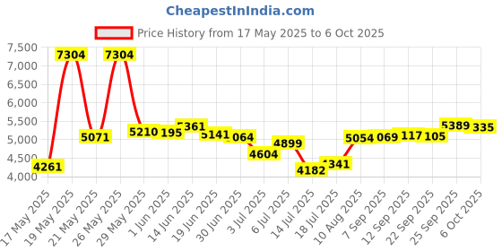 amazon.in Key Digital 3ft 8K 48G Ultra High Speed HDMI Certified Cable, Dynamic HDR, Dolby Vision, HDCP2.3, Enhanced Gaming Features, Optimized for PS5 and Xbox Series X key digital Price History Graph from 17 May 2025 to 6 Oct 2025