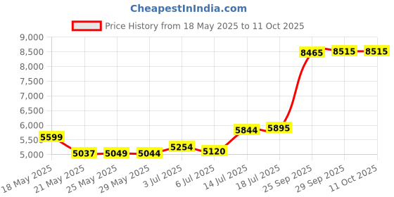 amazon.in Key Digital 6ft 8K 48G Ultra High Speed HDMI Certified Cable, Dynamic HDR, Dolby Vision, HDCP2.3, Enhanced Gaming Features, Optimized for PS5 and Xbox Series X Price History Graph from 18 May 2025 to 11 Oct 2025