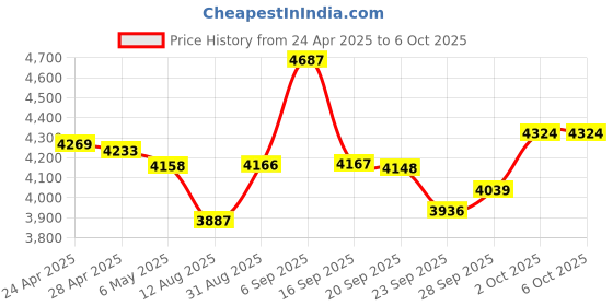 amazon.in mylaim Key Finder & TV Remote Finder & Key Locator - RF Wireless 80dB Beeper Item Finders Tracker for Key,TV Remote,Car Keys,Wallet - No App Needed,Battery Included - Perfect for Elderly (KF02D) mylaim Price History Graph from 24 Apr 2025 to 5 Oct 2025