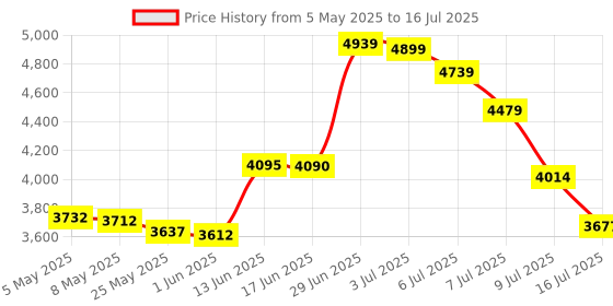 amazon.in Key Finder Anti Lost Tag Beeper Locator to Find TV Remote Control, Keys, Purse, Pets or Belonging Items Keychain Tracker Tags Quick Find Price History Graph from 5 May 2025 to 16 Jul 2025