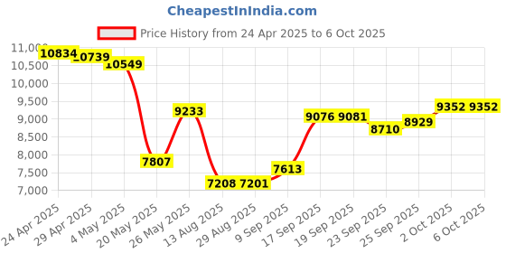 amazon.in Key Finder, Bluetooth Tracker Item Locator with Key Chain for Keys Pet Wallets or Backpacks and Tablets, Batteries Include (Gray, 4 Pack) Price History Graph from 24 Apr 2025 to 6 Oct 2025