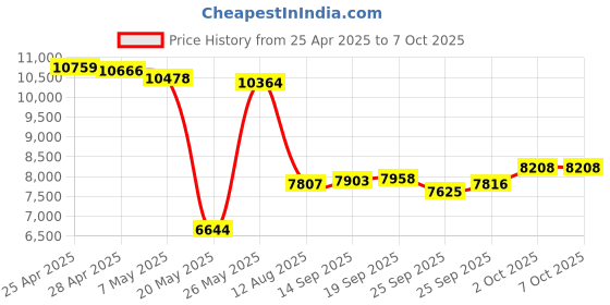 amazon.in Key Finder, Bluetooth Tracker Item Locator with Key Chain for Keys Pet Wallets or Backpacks and Tablets, Batteries Include -White Price History Graph from 25 Apr 2025 to 7 Oct 2025