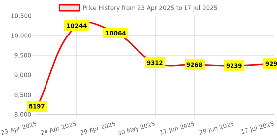 amazon.in Key Finder, Bluetooth Tracker Item Locator with Key Chain for Keys Pet Wallets or Backpacks and Tablets, Batteries Include (White & Black, 4 Pack) Price History Graph from 23 Apr 2025 to 17 Jul 2025