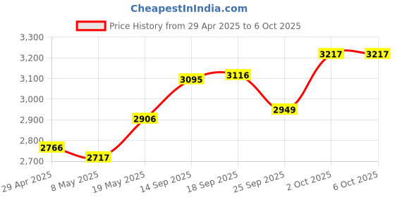 amazon.in Key Finder, Bluetooth Tracker Locator Pairs with Apple Find My (iOS only), Item Finder for Keys,Wallet,Bag,Backpack and Suitcase,Smart Tracker Tags, (NOT Compatible with Android), Silver White Price History Graph from 29 Apr 2025 to 6 Oct 2025