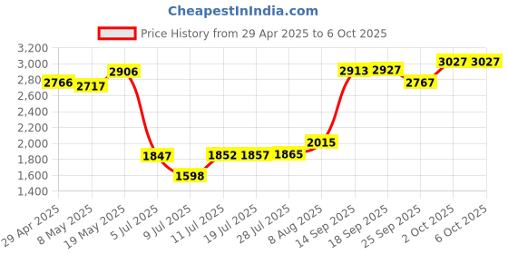 amazon.in Key Finder, Bluetooth Tracker Locator Pairs with Apple Find My, Item Finder for Keys,Wallet,Pets,Bag,Backpack and Suitcase, 400ft Range Smart Tracker Tags, Compatible with iOS (iOS only), Black 1Pack Price History Graph from 29 Apr 2025 to 6 Oct 2025