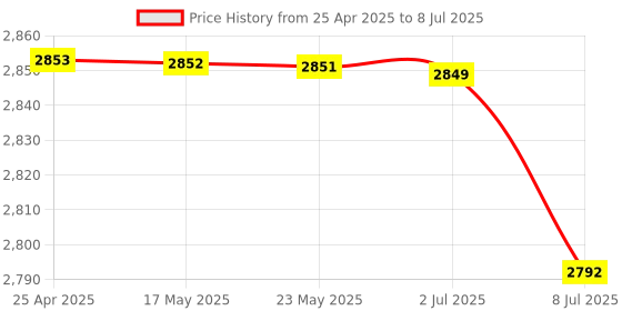 amazon.in Key Finder Smart Locator Wireless Tracking Device for Keys Pets Wallets Price History Graph from 25 Apr 2025 to 8 Jul 2025