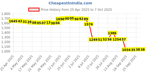 amazon.in Key Finder Smart Tracker Price History Graph from 25 Apr 2025 to 7 Oct 2025