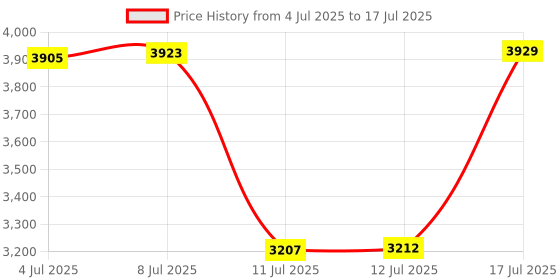 amazon.in Key Finder, TV Remote Control Finder | Find My Key Device, 4 Pack Wireless Car Key Finders That Make Noise | 100ft Range 80dB RF Key Price History Graph from 4 Jul 2025 to 17 Jul 2025