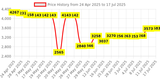 amazon.in Key Finder, Wireless Key Tracker, 150ft Working Range Remote Finder, Tracker to Find Your Keys, Phones, Wallets, TV Remote, 4 Price History Graph from 24 Apr 2025 to 17 Jul 2025