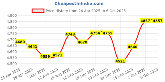 amazon.in Key Finder with Sound, 80dB + RF Item Locator Tags with 130ft Working Range, 1 RF Transmitter and 4 Receivers, Wireless Remote Finder for Finding Keys, Mobile Phones Price History Graph from 24 Apr 2025 to 2 Oct 2025