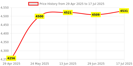 amazon.in Key Finder with Thinner Receivers and Advanced Fabric Remote Control, Simjar 80dB+ RF Item Locator with 131 Feet Range, 1 RF Transmitter and 6 Receivers Price History Graph from 29 Apr 2025 to 17 Jul 2025