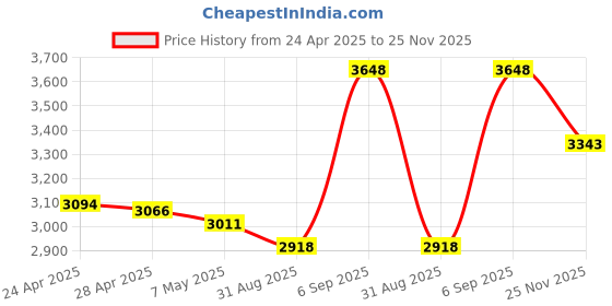 amazon.in Key Finder,Item Finder Works with Apple Find My (iOS only), Smart Bluetooth Tracker for Suitcase, Bags, Wallets,Pets and More. Replaceable Battery,Privacy Protection. (White,1 Pack) Price History Graph from 24 Apr 2025 to 25 Nov 2025