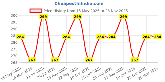 amazon.in KEY FIT Yoga Chest Expander | Ideal for Yoga, Gym, Home Workout | Premium Natural Latex, Lightweight, Soft & Comfortable Handle | 8 Shape Toning & Resistance Tube Price History Graph from 15 May 2025 to 25 Nov 2025