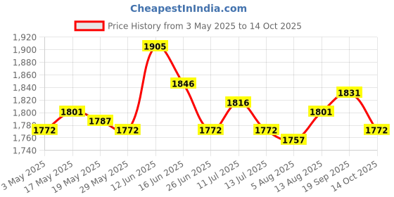 amazon.in Key Holder Wall Mount Crative Multifunction Key Hook for Mudroom Home Garage Price History Graph from 3 May 2025 to 14 Oct 2025