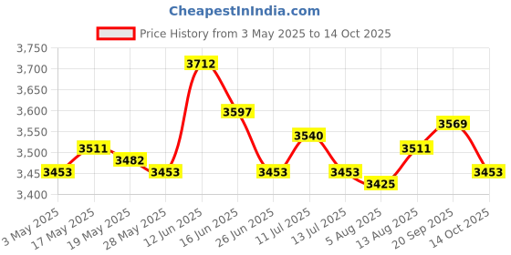amazon.in Key Holder Wall Mounted Ornament Key Hanger for Farmhouse Apartment Entryway Rectangular Shelf Price History Graph from 3 May 2025 to 14 Oct 2025