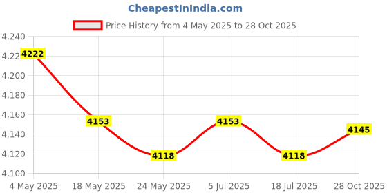 amazon.in Key Holder Wall Mounted Ornament Key Hanger for Farmhouse Apartment Entryway Rectangular with Box Price History Graph from 4 May 2025 to 28 Oct 2025