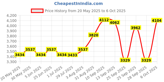 amazon.in Key Lock Box for Outside Wall Mount, Waterproof Spare Key Storage Box, 10-digits Combination Lockbox Push Button Key Keeper Box for Home Indoor & Outdoor Realtors Landlord Property Management Price History Graph from 20 May 2025 to 6 Oct 2025