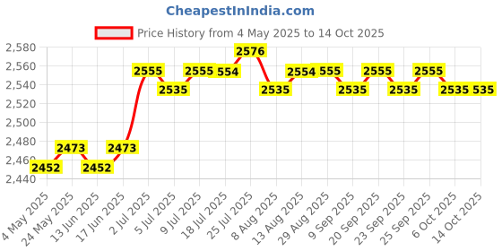 amazon.in Key Lock Box Multipurpose Key Storage Box for Offices Schools Indoor Outdoor Black | Lock Boxes | Access Control Equipment | Facility Maintenance & Safety Price History Graph from 4 May 2025 to 13 Oct 2025