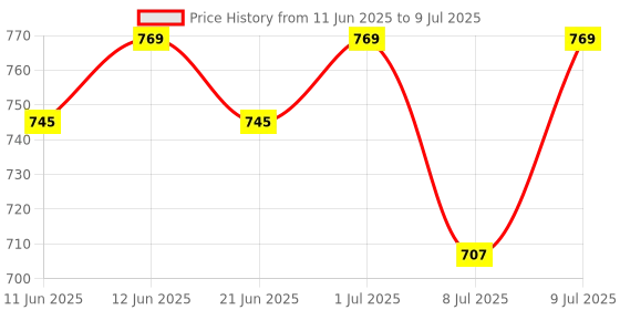 amazon.in Key Lock Box Outdoor with Code – Wall Mount Security Lockbox for Spare Keys Outside Combination Keybox for Home, Office, Garage Price History Graph from 11 Jun 2025 to 9 Jul 2025