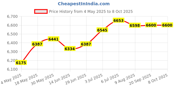 amazon.in Key Lock Box Security Key Cabinet for Apartment Garage Personal and Business 48 Keys Position | Facility Maintenance & Safety | Access Control Equipment | Lock Boxes Price History Graph from 4 May 2025 to 7 Oct 2025