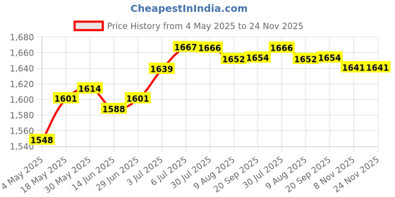 amazon.in Key Lock Box Valets Wall Mounted Indoor Outdoor Store Keys Cabinet Organizer Gray | Facility Maintenance & Safety | Access Control Equipment | Lock Boxes Price History Graph from 4 May 2025 to 24 Nov 2025