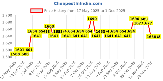 amazon.in Key Lock Box Valets Wall Mounted Indoor Outdoor Store Keys Cabinet Organizer Red | Lock Boxes | Access Control Equipment | Facility Maintenance & Safety Price History Graph from 17 May 2025 to 30 Nov 2025