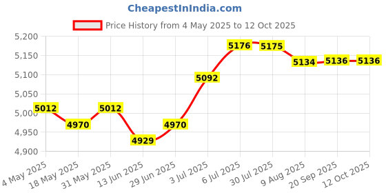 amazon.in Key Lock Box Wall Mounted Key Keep Case for Apartment Hotel Property Managers 32 Position | Facility Maintenance & Safety | Access Control Equipment | Lock Boxes Price History Graph from 4 May 2025 to 11 Oct 2025