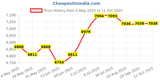 amazon.in Key Lock Box Wall Mounted Key Keep Case for Apartment Hotel Property Managers 48 Position | Facility Maintenance & Safety | Access Control Equipment | Lock Boxes Price History Graph from 4 May 2025 to 10 Oct 2025