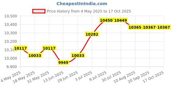 amazon.in Key Lock Box Wall Mounted Key Keep Case for Apartment Hotel Property Managers 72 Position | Facility Maintenance & Safety | Access Control Equipment | Lock Boxes Price History Graph from 4 May 2025 to 15 Oct 2025