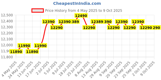 amazon.in Key Lock Box Wall Mounted Key Keep Case for Apartment Hotel Property Managers 96 Position | Lock Boxes | Access Control Equipment | Facility Maintenance & Safety Price History Graph from 4 May 2025 to 9 Oct 2025