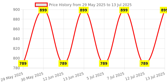 amazon.in vix store Key Lock Box, Wall Mounted Key Safe Box, 4 Digit Combination Key Storage Lock Box, 5 Keys Capacity Lockbox with Removable Shackle for Indoor Outdoor (R Lock Hook) vix store Price History Graph from 29 May 2025 to 13 Jul 2025
