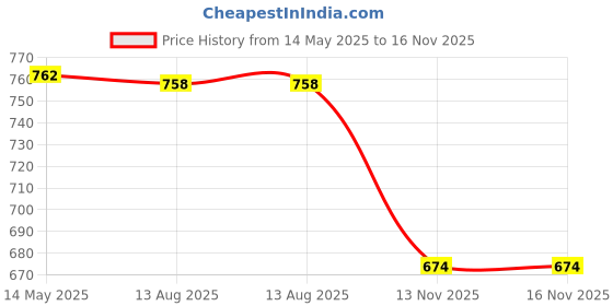 amazon.in Key Operated Security Barrel Switch Spst On-Off 2 Position Common 2 Key 907A Price History Graph from 14 May 2025 to 15 Nov 2025