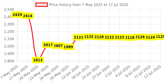 amazon.in Key SD Memory Card Stick Converter Adapter for Nintendo Gamecube NGC Wii Video Games Price History Graph from 7 May 2025 to 17 Jul 2025