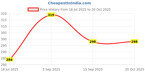 amazon.in key shield TUV Key Shell & Silicone Car Key Cover |, Black Price History Graph from 18 Jul 2025 to 20 Oct 2025