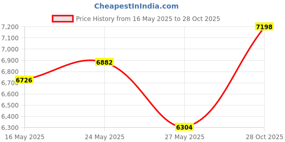 amazon.in key smart KeySmart Mini Key Holder Organizer Keychain, Multi Car Key Case, Smart Keyholder Chain for Multiple Keys, Pocket Organization, Leather, vera pelle key smart Price History Graph from 16 May 2025 to 28 Oct 2025