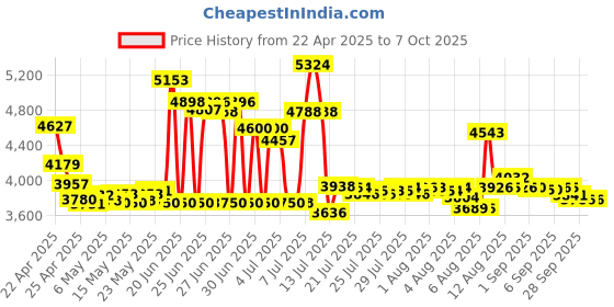 amazon.in key smart KeySmart Pro Compact Key Holder with LED Light and Tile Smart Technology to Track your Lost Keys and Phone with GPS (2-10 Keys, White) key smart Price History Graph from 22 Apr 2025 to 6 Oct 2025