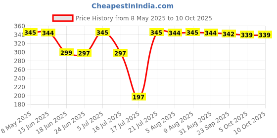 amazon.in Key Soul BB Cream - 01 Warm Shade (Medium) Price History Graph from 8 May 2025 to 10 Oct 2025