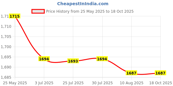 amazon.in Key Storage Lock Box Case Weatherproof For House Keys Multifunctional Sturdy Green Price History Graph from 25 May 2025 to 18 Oct 2025